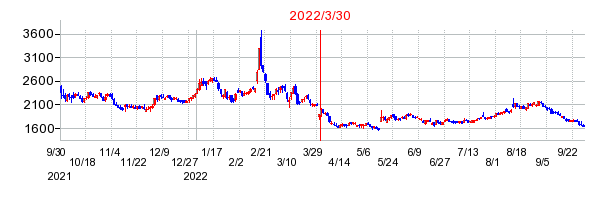 2022年3月30日 15:11前後のの株価チャート